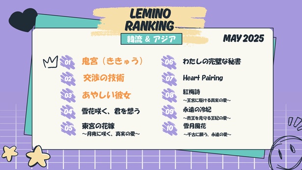 thetvjp's tweet photo. 異色ファンタジーロマンス時代劇
「#鬼宮(ききゅう)」が2カ月連続1位　
韓流・アジア人気ランキング発表＆新着コンテンツ紹介＜#Lemino＞

▼記事の続きはこちら▼
https://t.co/t7Zkgq4oFU

#宇宙少女　#ボナ　#キム・ジヨン
#BTOB　#ユク・ソンジェ
#交渉の技術　#あやしい彼女
#キム・ヘスク　#チェ・ウォンビン
