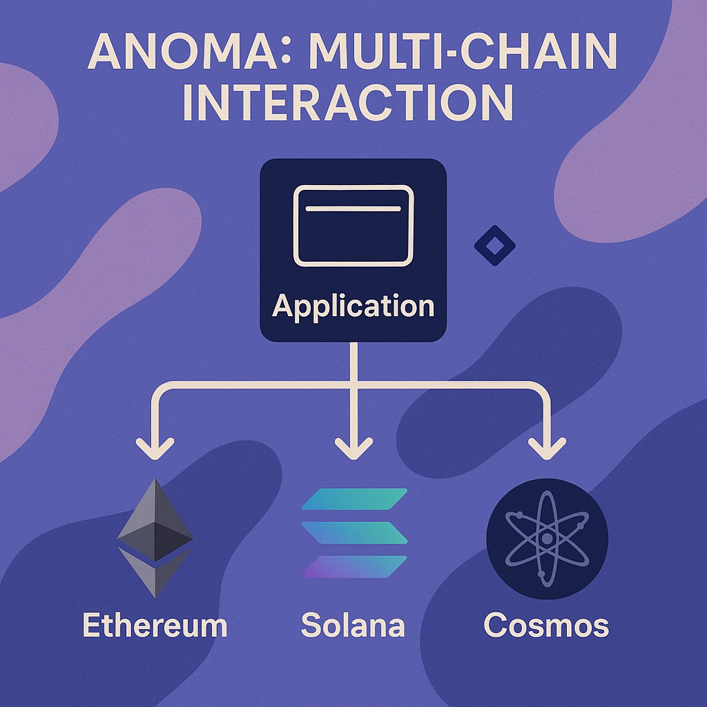 🚀 Multi-Chain Interaction with @Anoma: One App, Many Chains 🌐

In the era of modular and sovereign blockchains, multi-chain interaction isn't a luxury—it’s a necessity. The Anoma Protocol provides a powerful approach to multi-chain coordination by enabling intent-centric and