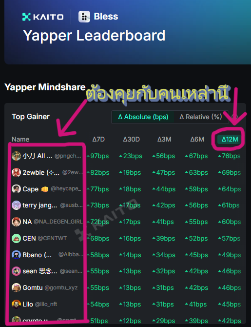 รีโพสต์ไปเรื่อยๆสำหรับ How to yaps ให้ติดบอร์ด Top 100 <a href="/KaitoAI/">Kaito AI 🌊</a>  
.
อย่างที่ย้ำเสมอว่าการทำ Kaito Yaps มันก็เหมือนการอ่านหนังสือไปสอบ อารมณ์เเบบอ่านหนังสือไปสอบเข้ามหาวิทยาลัย admission อะไรเเบบนั้น ถ้าอ่านไม่ตรงจุดที่มันจะออก ต่อให้คุณตั้งใจอ่านมากเเค่ไหนคุณก็สอบไม่ได้คะเเนนเต็ม