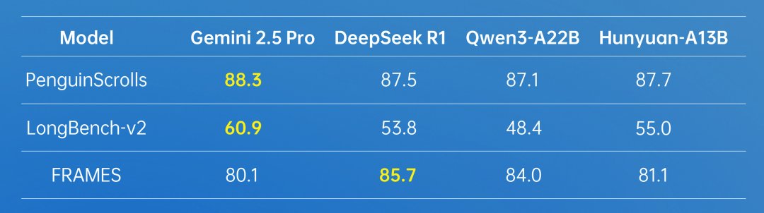 Hunyuan-A13B Benchmark 图