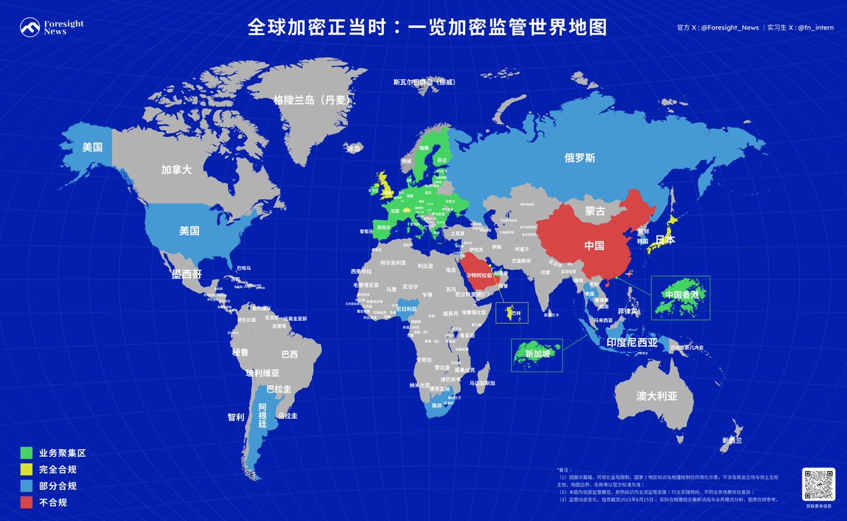Foresight_News's tweet photo. 🧿FN 深度丨全球加密正当时：一览加密监管世界地图

近几年来，随着加密市场越发受到各界人士关注，对加密市场的监管需求也愈发迫切。一同展开加密监管世界地图，探寻这场全球监管浪潮下的隐秘脉络。

在地图中，我们将各个国家分为四个类别：业务聚集区、完全合规、部分合规和不合规。判断标准包括加密资产的法律地位（50%）、监管框架与法案落地情况（30%）和交易所落地情况（20%）。

完整加密世界监管分布传送看：
https://t.co/f00ElZ8nAC

（添加微信 fnweb3 可获取高清地图🗺️）