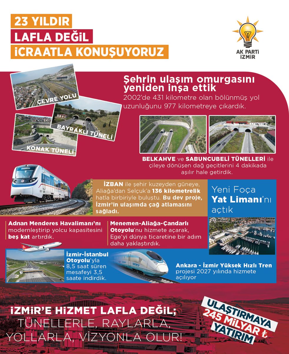 Ulaştırmada 245 milyar TL yatırımla; İzmir'in yolunu da kaderini de biz değiştirdik.