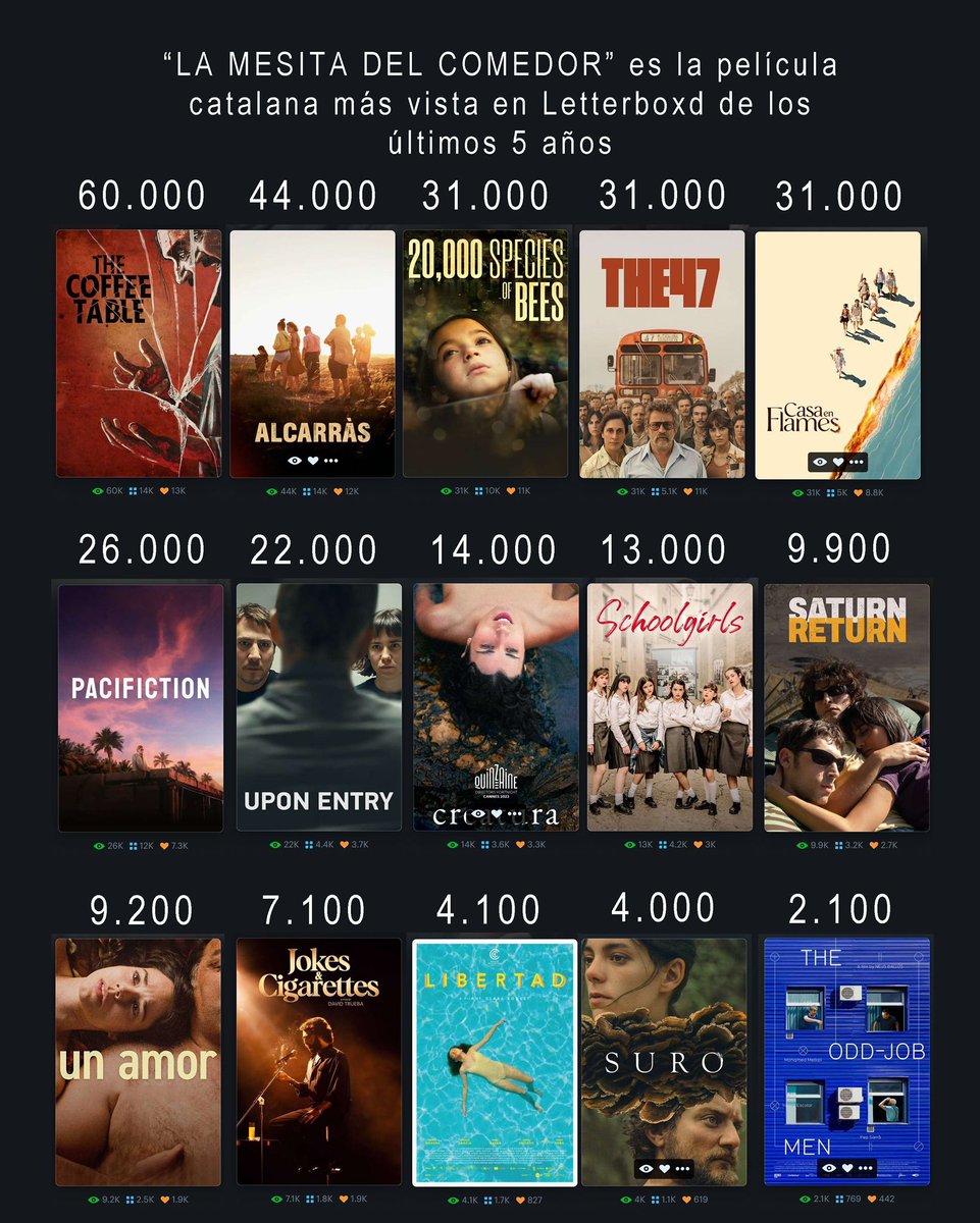 📊 “La mesita del comedor” és la pel·lícula catalana més vista a Letterboxd dels últims 5 anys, amb 60.000 visualitzacions👏