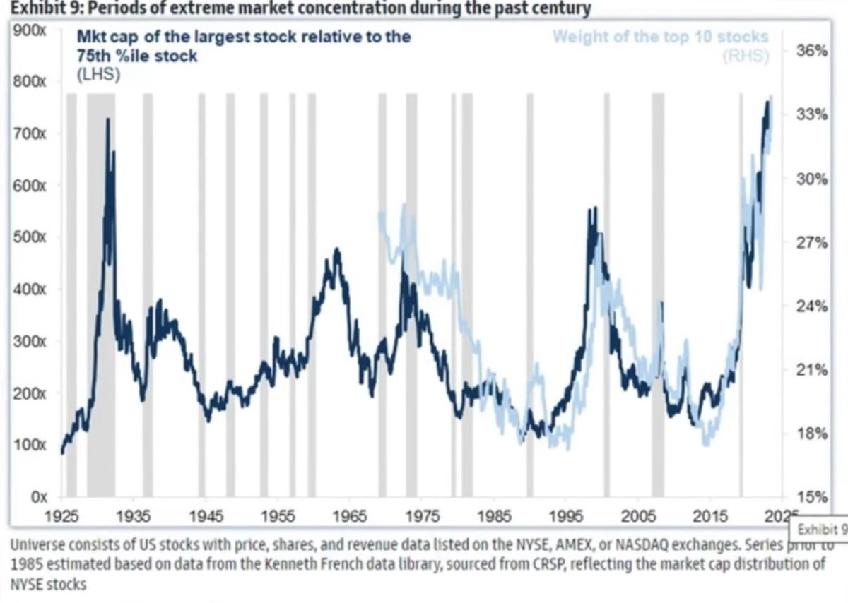 The state of concentration of the market now exceeds the largest bubble of 1929🩸