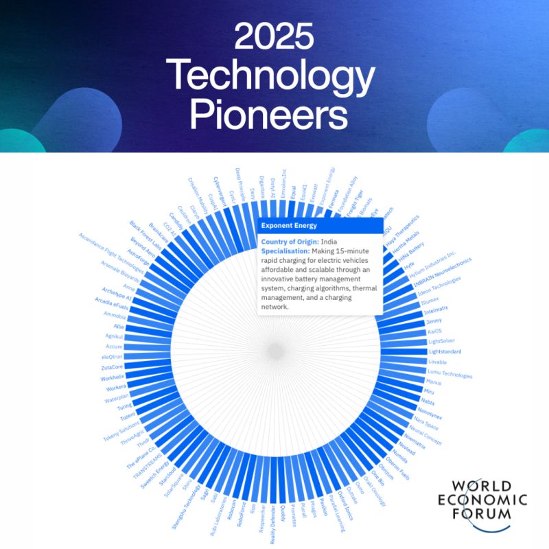 Exponent Energy (@exponentenergy) on Twitter photo Weâre thrilled to share that <a href="/ExponentEnergy/">Exponent Energy</a> has been recognized as a Technology Pioneer by the <a href="/wef/">World Economic Forum</a> World Economic Forum! đ It's a testament to our team's effort to build the worldâs fastest EV charging ecosystem â enabling a 15-min full charge for any class of vehicle đş đ. Weâre thrilled to share that <a href="/ExponentEnergy/">Exponent Energy</a> has been recognized as a Technology Pioneer by the <a href="/wef/">World Economic Forum</a> World Economic Forum! đ It's a testament to our team's effort to build the worldâs fastest EV charging ecosystem â enabling a 15-min full charge for any class of vehicle đş đ.