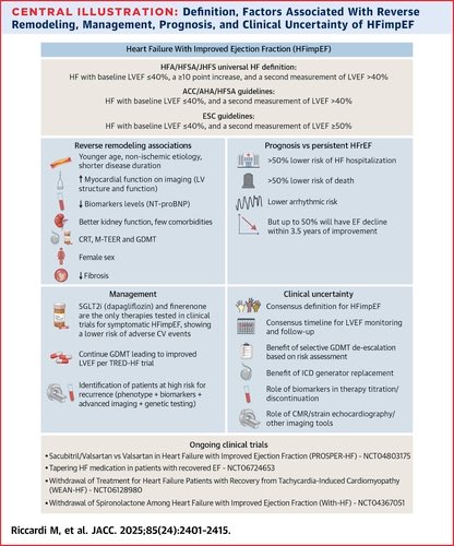 Heart Failure With Improved Ejection Fraction: Definitions, Epidemiology, and Management

HFimpEF has gained increasing recognition as a distinct phenotype within the spectrum of heart failure, characterized by previously reduced LVEF (≤40%) that subsequently improves to &gt;40%