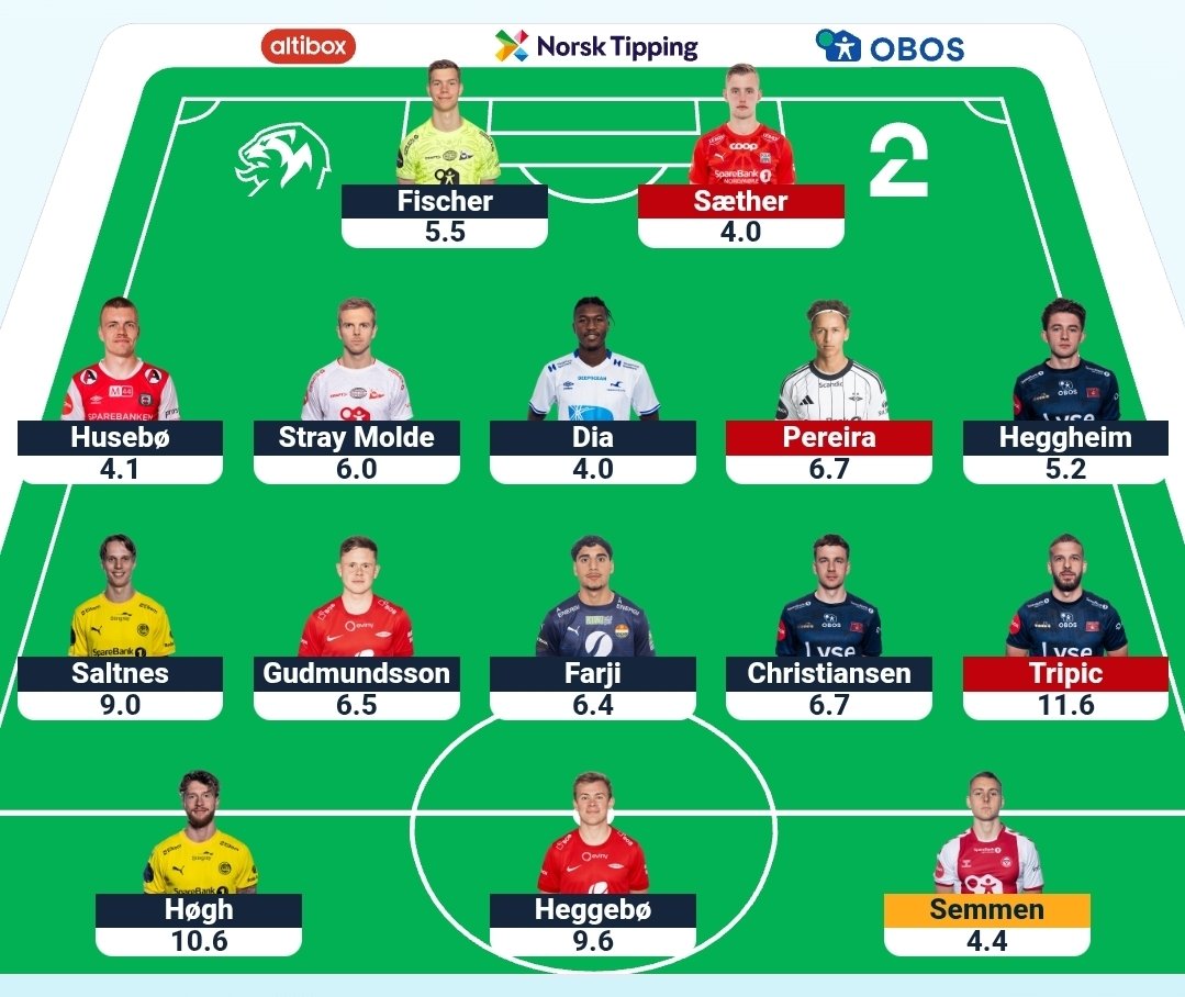 Tungt å få inn Bjørkan.

2 FTs og 0,1 unna med Pereira ut.

Pereira -> Saunes/Hickson og Gudmundsson -> Blomberg?