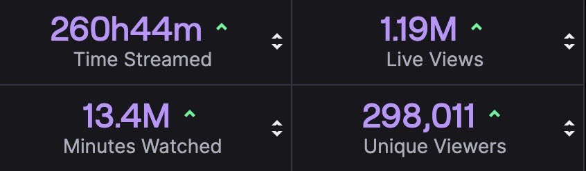 25 days streaming IRL around Europe. 275km walked. 
L or W?