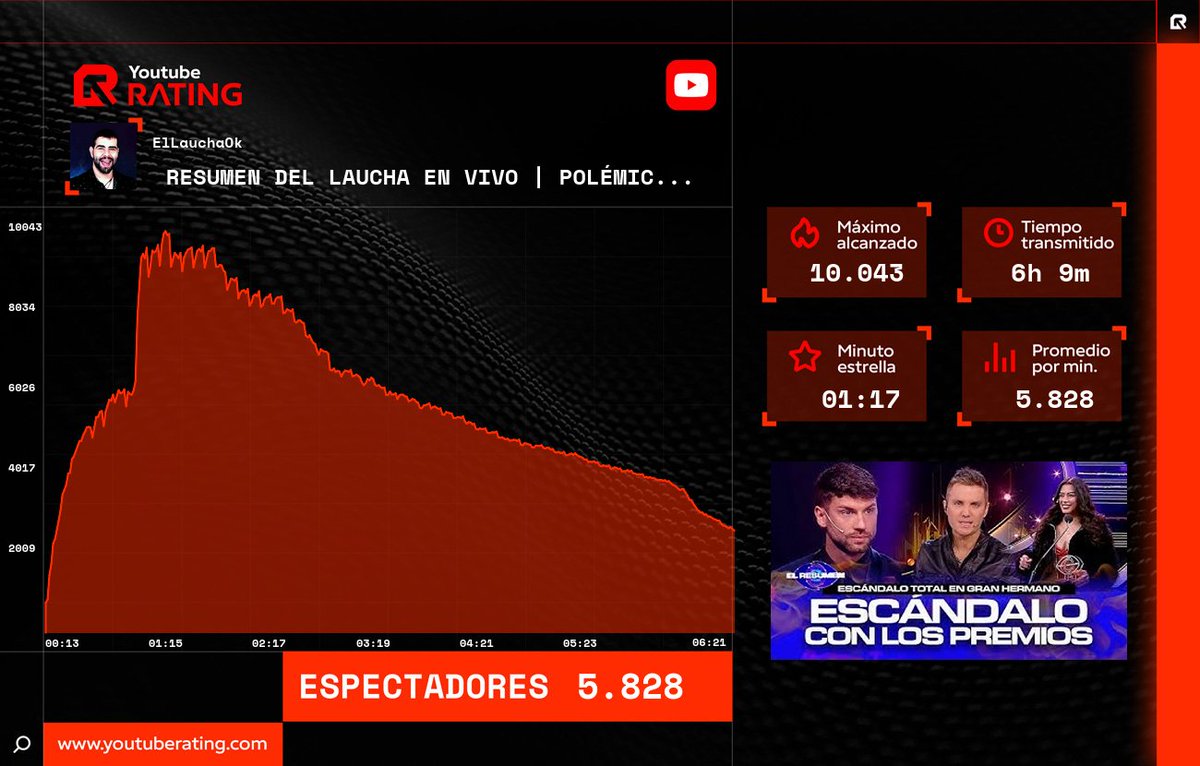 Youtube_rating's tweet photo. 📊 Finalizó la transmisión de #ElLaucha en #YouTube
 
🔥 Máximo alcanzado: 10.043
🌟 Minuto estrella: 01:17 
📈 Promedio por minuto: 5.828 
⏳ Tiempo transmitido: 6h 9m 

#Rating #YoutubeRating #Streaming https://t.co/J41dTvxrOa