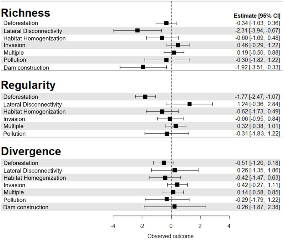 Freshwater fish functional diversity shows diverse responses to human activities, but consistently declines in the tropics vist.ly/3n7wswz #Fish #AnthropogenicPressure #NicheFiltering