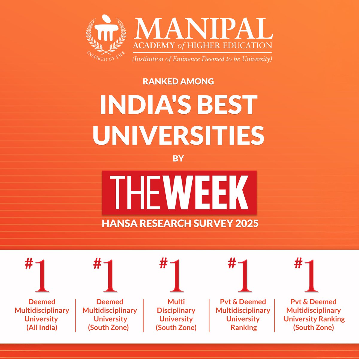 Manipal Academy of Higher Education has been ranked #1 across multiple categories in The Week-Hansa Research Survey 2025, reaffirming our position among India’s Best Universities!
#MAHEManipal #theweekranking #hansasurvey2025 #mahe #inspiredbylife