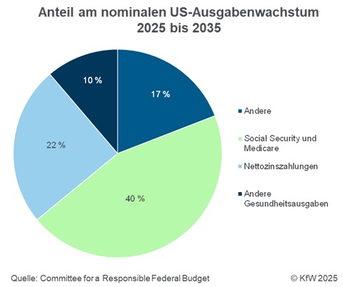 KfW Research (@kfw_research) on Twitter photo Herausforderungen für die Zukunft: Höhere Ausgaben für Sozialversicherung, Gesundheitsversorgung und Nettozinsen stellen 83% des #US-Ausgabenwachstums zwischen 2025 und 2035 dar. <a href="/KfW/">KfW Bankengruppe</a> Herausforderungen für die Zukunft: Höhere Ausgaben für Sozialversicherung, Gesundheitsversorgung und Nettozinsen stellen 83% des #US-Ausgabenwachstums zwischen 2025 und 2035 dar. <a href="/KfW/">KfW Bankengruppe</a>