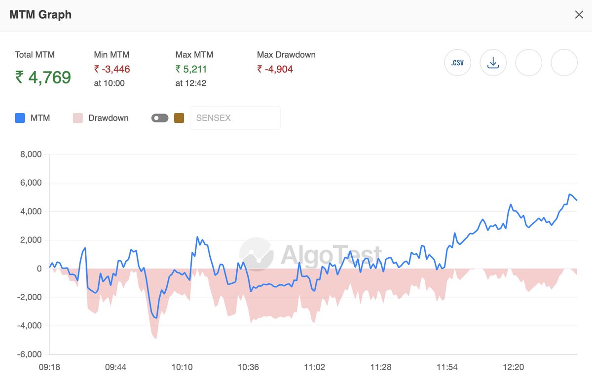Keshav Arora (@commerceguruu) on Twitter photo 📅 27/06/2025
💰 Capital: ₹10L
📈 Return Today: +0.47%
#Nifty #Sensex #QuantumTrend #Algos <a href="/AlgoTest_in/">AlgoTest | Free Backtesting | Algo Trading India</a> 📅 27/06/2025
💰 Capital: ₹10L
📈 Return Today: +0.47%
#Nifty #Sensex #QuantumTrend #Algos <a href="/AlgoTest_in/">AlgoTest | Free Backtesting | Algo Trading India</a>