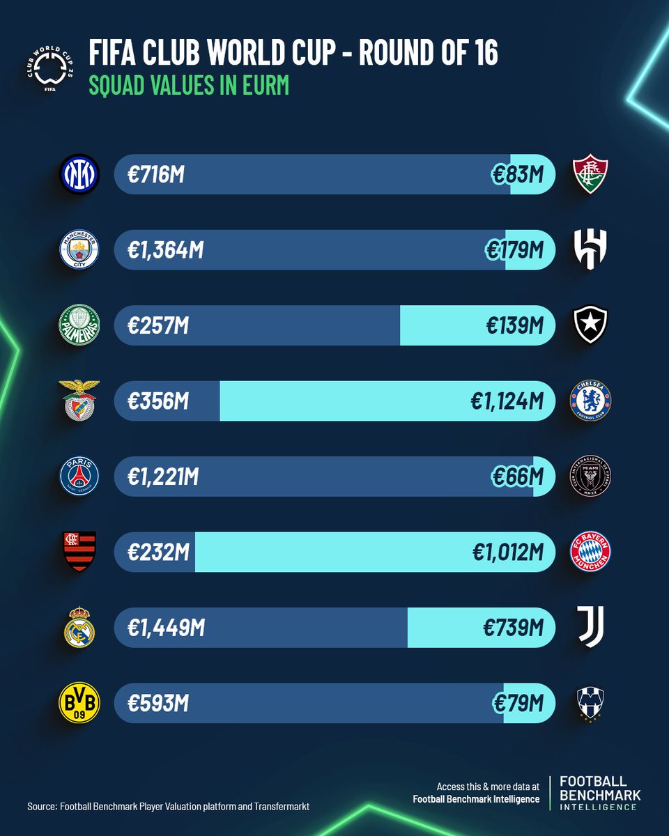 The FIFA Club World Cup Round of 16 brings together clubs with squad market values ranging from over €1.4bn to below €70m 💰

Check out the comparative squad values of the matches kicking off this weekend 👇