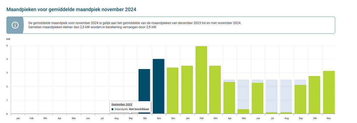 Wisar3's tweet image. Door het piekvermogen voor iedereen minimaal op 2,5 te zetten worden kleine verbruikers erg benadeeld. 
PS: In mijn geval betaal ik zelfs meer voor de distributie (119) dan voor het eigenlijk gebruik (118) …
#zonnepanelen #captar #energiearmoede
#SlimmeMeter #Mattheuseffect