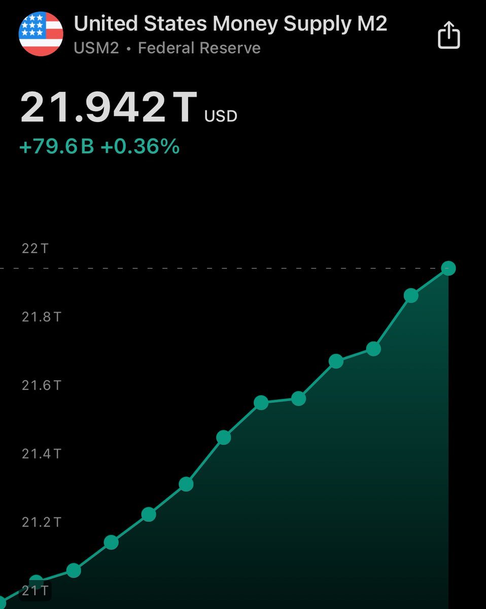 M2 money supply is exploding. Bitcoin will follow!