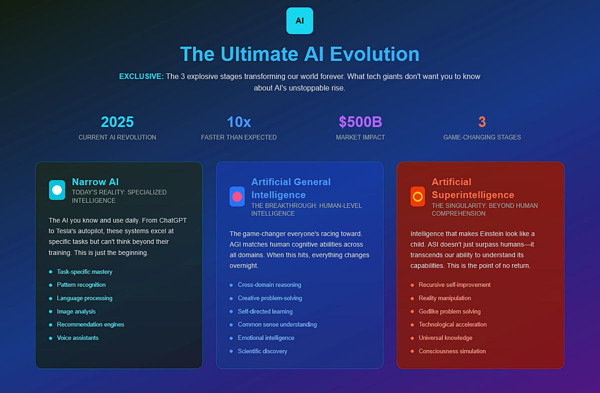 🧠The Ultimate AI Evolution 
- Narrow AI 
- AGI
- ASI