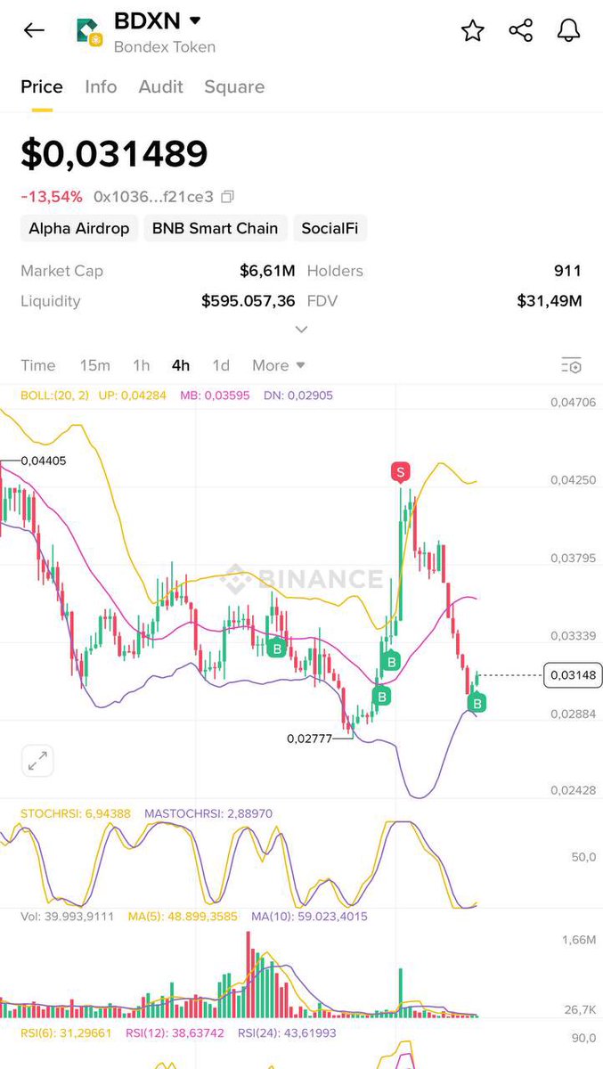 MikeGoreham's tweet photo. $BDXN spot #Binance    alpha https://t.co/eajAz8hxRB