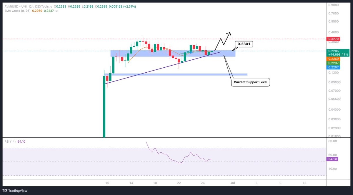 $AVM - <a href="/avm_codes/">AVM</a> is still looking good on the charts. 

Once $ETH will pump, this one could go crazy in my opinion. Don’t sleep.
