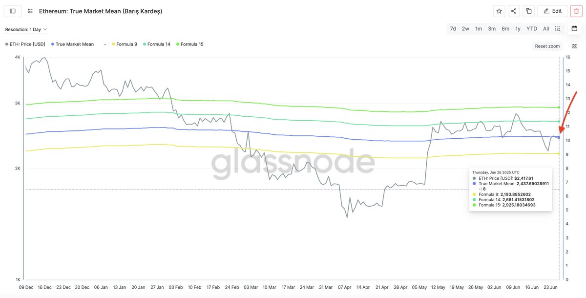 ETH için -bugünkü verilere göre- True Market Mean fiyatı olan 2437 büyük önem arz ediyor.