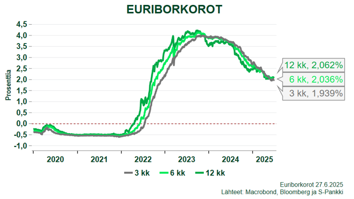 Euriborkorot ovat viime päivinä suunnanneet jälleen alaspäin ja 3 kk euribor laski tänään alimmilleen nykyisessä korkojen laskutrendissä. Edellisen kerran 3 kk euriborkorko oli alempana 25.11.2022.