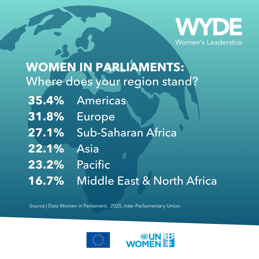 EU_ENoP's tweet image. 🌍 On #WorldParliamentDay, we join @unwomenEU in supporting the next generation of women and young leaders ready to transform political life from within.
Representation isn’t a number — it’s the right to shape decisions that affect everyone.
#WYDEWomenLeadership #WYDECommunity