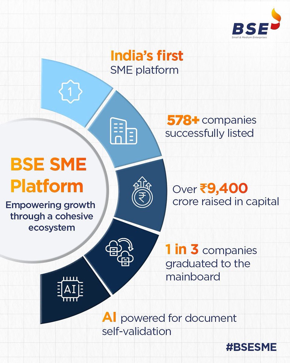 #MSMEDay | A snapshot of the BSE SME Platform

Empowering India’s SME ecosystem

#BSE #BSEIndia #BSESME #MSMEDay2025 #MSMEIndia #MSMEDay #WorldMSMEDay2025