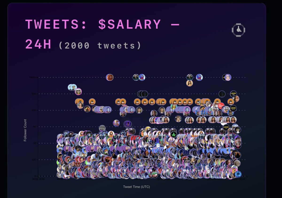 The amount of tweets the last 24hours on $Salary shows how bullish the community is. 

Anon are you still fading??? 

Dca $Salary here… and start stacking… we about to send hard!!! 

D7Z2fUrxECBh91chmnou8u7E9Yaq7inzzcjg9G1Apump