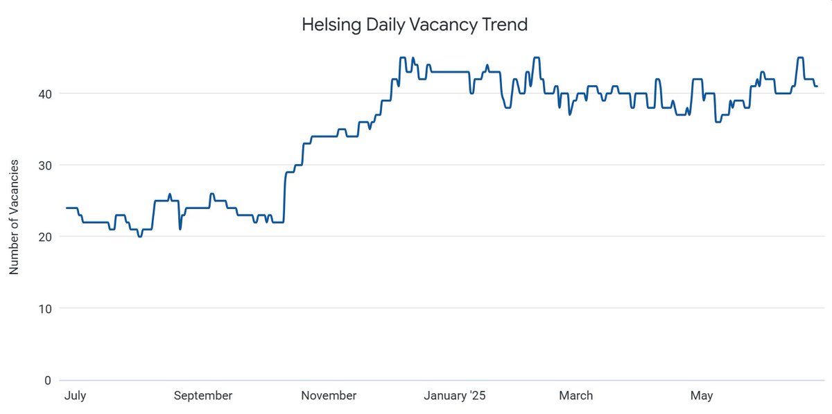 aspentechlabs's tweet image. German startup Helsing hits €12B valuation after €600M round led by Spotify’s Daniel Ek. Now expanding into drones, aircraft &amp;amp; subs—Helsing has supplied thousands of strike drones to Ukraine. Hiring is up 71% YoY, with 41 open roles.

#JobMarket #Helsing #DefenseTech #AI