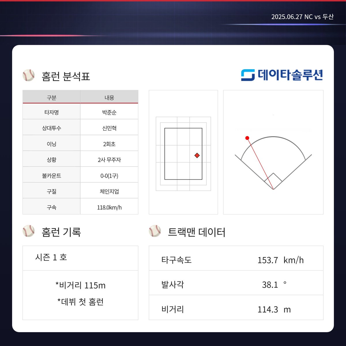⚾ HomeRun ⚾️

vs NC 다이노스 | 창원

•박준순 시즌 1호(2회 1점)
•비거리 115m
*데뷔 첫 홈런

#두산베어스 #doosanbears #홈런 #homerun
#데이터솔루션