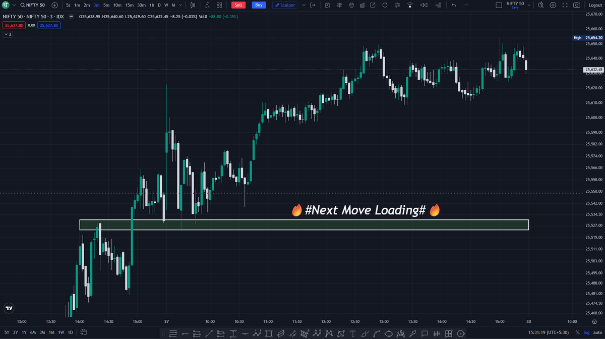 Mr_MoneyTheory's tweet photo. 👉 “Market isn’t pulling back from 25,500 —
It’s holding like a king👑
Next stops?
25,800 & 26,000 — already spotted on the radar.
Stay ready, not surprised.
#ChartNeverLies
#Nifty50 #StockMarket
#BearGangWala https://t.co/gSjZSWJVNw