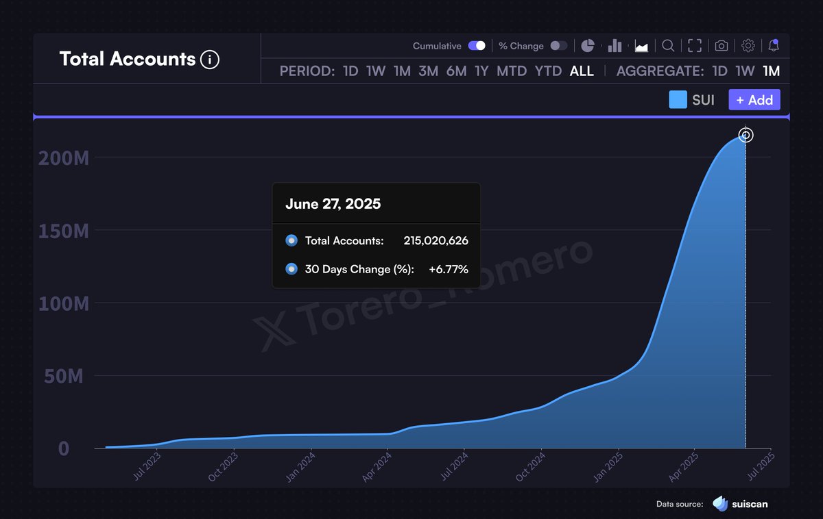 $SUI SURPASSES 215 MILLION TOTAL ACCOUNTS