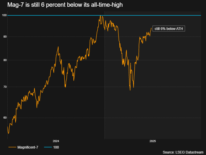 DhavalVJoshi's tweet image. In terms of a new ATH, the one to watch closely is the Mag-7 index which is still 6% below. If it does reach a new ATH, then AI&apos;s structural uptrend is intact. Until then, this could just be a powerful counter-trend rally.
