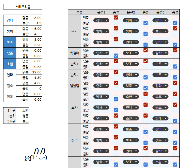 스타프리즘 계산기를 배포합니다. 현재 장비 중인 스타프리즘으로 상승하는 수치를 한 눈에 확인할 수 있습니다.
디자인 및 수식 사용에 학자(FF14_Scholar)의 도움을 받았습니다.
docs.google.com/spreadsheets/d…