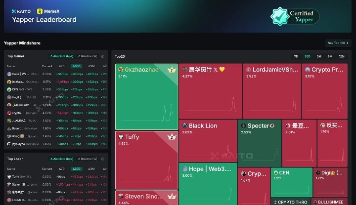 PriyansDeFi's tweet photo. 🔥 New on @KaitoAI — @MemeX_MRC20 is LIVE!

🚀 No-code memecoin launchpad
💰 $700K prize pool
🧠 Launch tokens without code or wallet
💩 Introducing PoS — “Proof of 💩” (yes, real!) to verify you're human

Start today with full energy!
Let’s meme the chain 💥
#Web3 #Memecoin https://t.co/JomL60yXsl