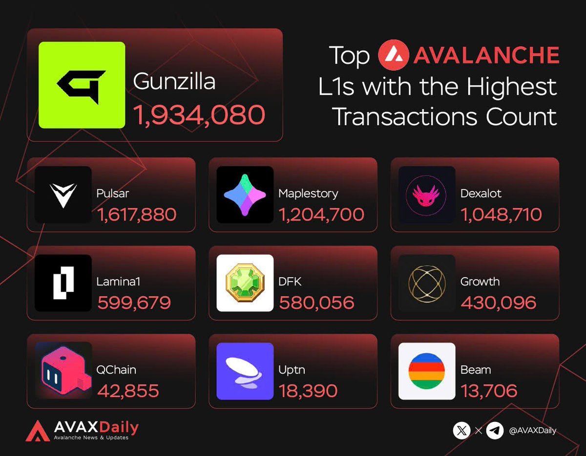 AVAX Daily 🔺 (@avaxdaily) on Twitter photo 🏮Top Avalanche🔺L1s with the Highest Transactions Count
<a href="/GunzillaGames/">Gunzilla Games</a>
<a href="/PulsarGame/">Pulsar 🕹🪐</a>
<a href="/MaplestoryU/">MapleStory Universe</a>
<a href="/dexalot/">Dexalot</a>
<a href="/Lamina1official/">LAMINA1</a>
<a href="/DeFiKingdoms/">DeFi Kingdoms 🔺🌿</a>
<a href="/GrowthProtocol_/">The Growth Protocol</a>
<a href="/Quboid_HQ/">Quboid</a>
<a href="/UPTN_official/">UPTN</a>
<a href="/BuildOnBeam/">Beam</a> 🏮Top Avalanche🔺L1s with the Highest Transactions Count
<a href="/GunzillaGames/">Gunzilla Games</a>
<a href="/PulsarGame/">Pulsar 🕹🪐</a>
<a href="/MaplestoryU/">MapleStory Universe</a>
<a href="/dexalot/">Dexalot</a>
<a href="/Lamina1official/">LAMINA1</a>
<a href="/DeFiKingdoms/">DeFi Kingdoms 🔺🌿</a>
<a href="/GrowthProtocol_/">The Growth Protocol</a>
<a href="/Quboid_HQ/">Quboid</a>
<a href="/UPTN_official/">UPTN</a>
<a href="/BuildOnBeam/">Beam</a>