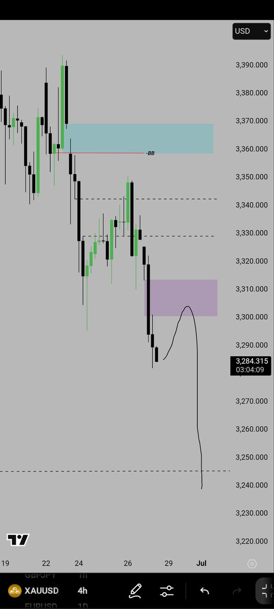 TGIF 🎉 🥳 

BIAS #XAUUSD