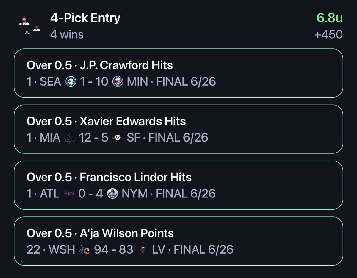 TsukuProps's tweet photo. MLB 6/26 Recap✨

Good morning everyone!

Going to be on the road next couple days, so won’t be able to get a slate out till Saturday.

We cash the 1.5u live play as well!

I got y’all with a play later today🤝🏽

Slate finished 5-2

🍀Shohei Ohtani O (1.5 Total Bases)
🍀Freddie Freeman O (0.5 RBI)
🍀Francisco Lindor O (0.5 Total Bases)
🍀PHI/HOU U (0.5 NRFI)
🍀MIN U (0.5 NRFI)
✖️KCR O (Race to 3 Runs)
✖️Seiya Suzuki O (0.5 Total Bases)

🩵 if tailed

Tools:
@propsdotcash
@PropFinderApp

Sheets:
@RascalsPicks

#MLB #PlayerProps #SportsPicks #DailyPicks #GamblingX