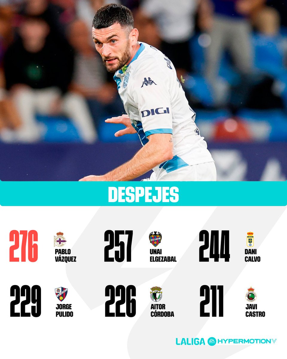 💪 SOLVENCIA. 

🙌 ¡Pablo Vázquez (<a href="/RCDeportivo/">RC Deportivo</a>)  es el jugador que más despejes ha realizado este curso en #LALIGAHYPERMOTION!