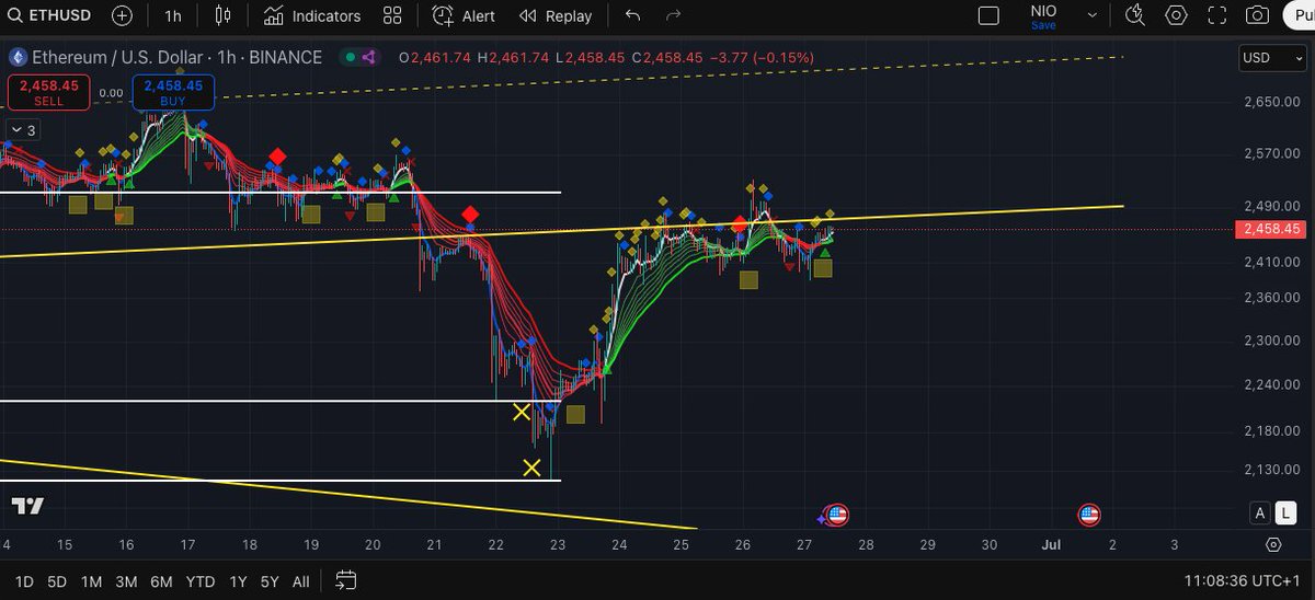 There's a clear inverse head and shoulders setup at Ethereum at the moment.

A break topside could see a rapid move towards $3k. With geopolitical tensions looking like they are easing it's worth keeping an eye on the charts this weekend moving into the monthly candle close.