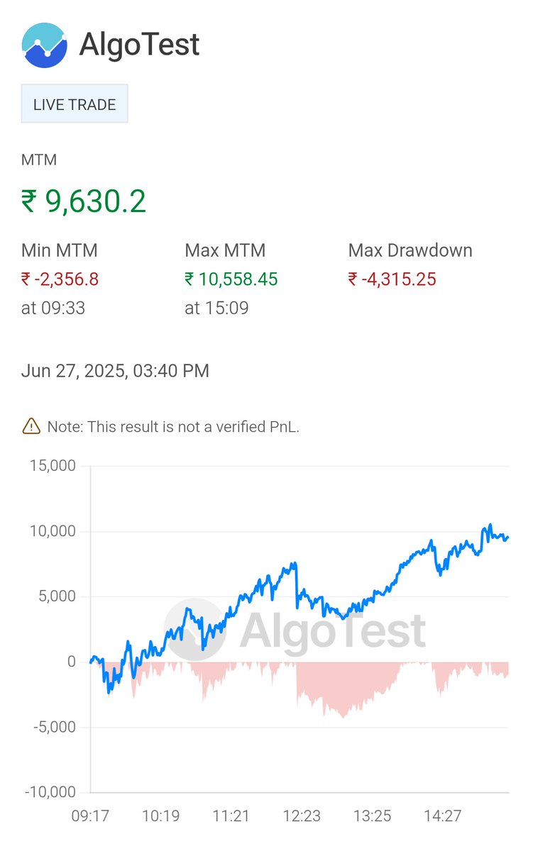 RJ Algo Trading (@rjalgotrading) on Twitter photo Market tried a morning scare ๐ฑ
Strategy: Not today, bro. ๐
Market: Ja tu bhi kya yaad rakhega ๐ค
Closed with โน9,630.2 โ not bad for a Friday flex! ๐๐ธ
#TradingJourney #TradingMindset #AlgoTrading <a href="/AlgoTest_in/">AlgoTest | Free Backtesting | Algo Trading India</a> <a href="/ShoonyaApp/">Shoonya by Finvasia</a> Market tried a morning scare ๐ฑ
Strategy: Not today, bro. ๐
Market: Ja tu bhi kya yaad rakhega ๐ค
Closed with โน9,630.2 โ not bad for a Friday flex! ๐๐ธ
#TradingJourney #TradingMindset #AlgoTrading <a href="/AlgoTest_in/">AlgoTest | Free Backtesting | Algo Trading India</a> <a href="/ShoonyaApp/">Shoonya by Finvasia</a>