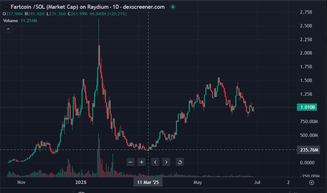 Fartcoin looking good here.

Bullish Divergence printed yesterday.

One of the previous ones was March 11th just before a quick 3x.

Many consider Fartcoin the main proxy for onchain risk appetite, buckle up