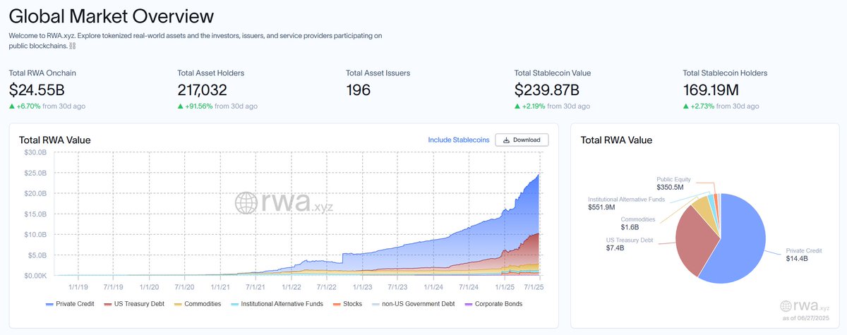 RWAwatchlist_'s tweet image. 🚨 BREAKING: Tokenized RWA market just hit $24.5 B, with private credit leading and Ethereum holding 59% share.

We’re heading for $30 TRILLION by 2030. 🚀