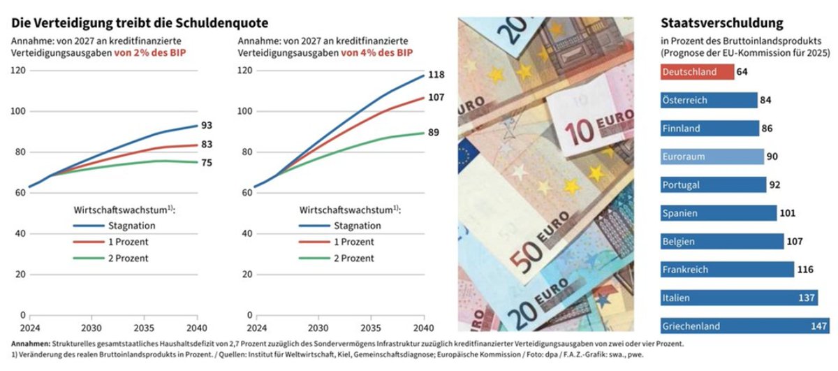 Projektionen zum #Schuldenstand: Das Ausweichen in #Defizite schmälert in wenigen Jahren die fiskalischen Handlungsspielräume. Bei dauerhafter Nutzung der Bereichsausnahme droht Top-Bonität als Stabilitätsfaktor in Makrokrisen zu erodieren.
➡️ zeitung.faz.net/faz/wirtschaft…