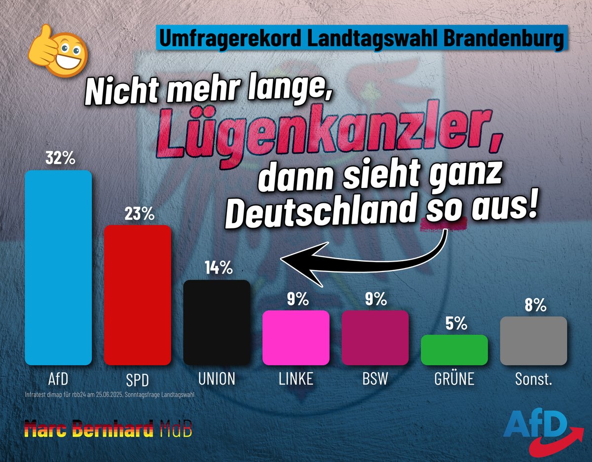 Umfragerekord Landtagswahl Brandenburg – Nicht mehr lange, Lügenkanzler, dann sieht ganz Deutschland so aus! 💙

🗳 Immer mehr Bürger haben genug von Ampelversagen, rot-grünem Umerziehungswahn, den Merz-Lügen und dem täglichen Verrat durch eine Regierung, die nicht etwa die