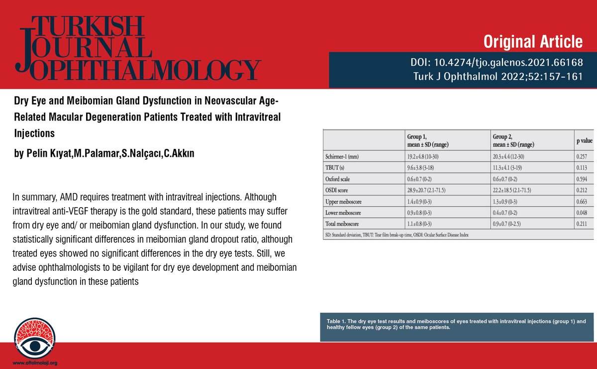 TurkJOphthalmol's tweet image. Dry Eye and Meibomian Gland Dysfunction in Neovascular Age-Related Macular Degeneration Patients Treated with Intravitreal Injections
You can see the free full text of the research by Pelin Kıyat et al.
Link : oftalmoloji.org/articles/dry-e…
#Intravitrealinjection