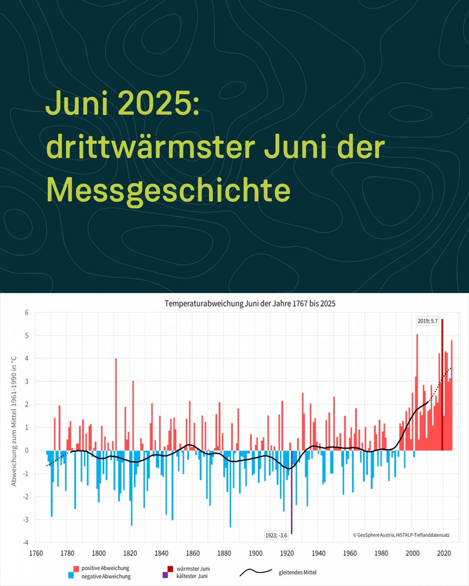 GeoSphere_AT's tweet image. Vorläufige #Klima-#Bilanz #Juni #2025: Drittwärmster und zweitsonnigster Juni der Messgeschichte. Außerdem größtenteils relativ trocken, aber regional Unwetter. Details auf bit.ly/4niXIuR