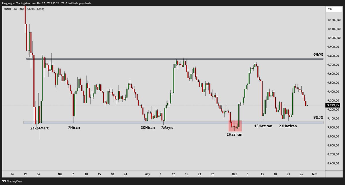#xu100 güncel

iran-israil gerilimi bitse de ülkemizin gündemi bitmiyor maalesef

9050-9800 arası testereye devam ediyoruz değişen bir şey yok...