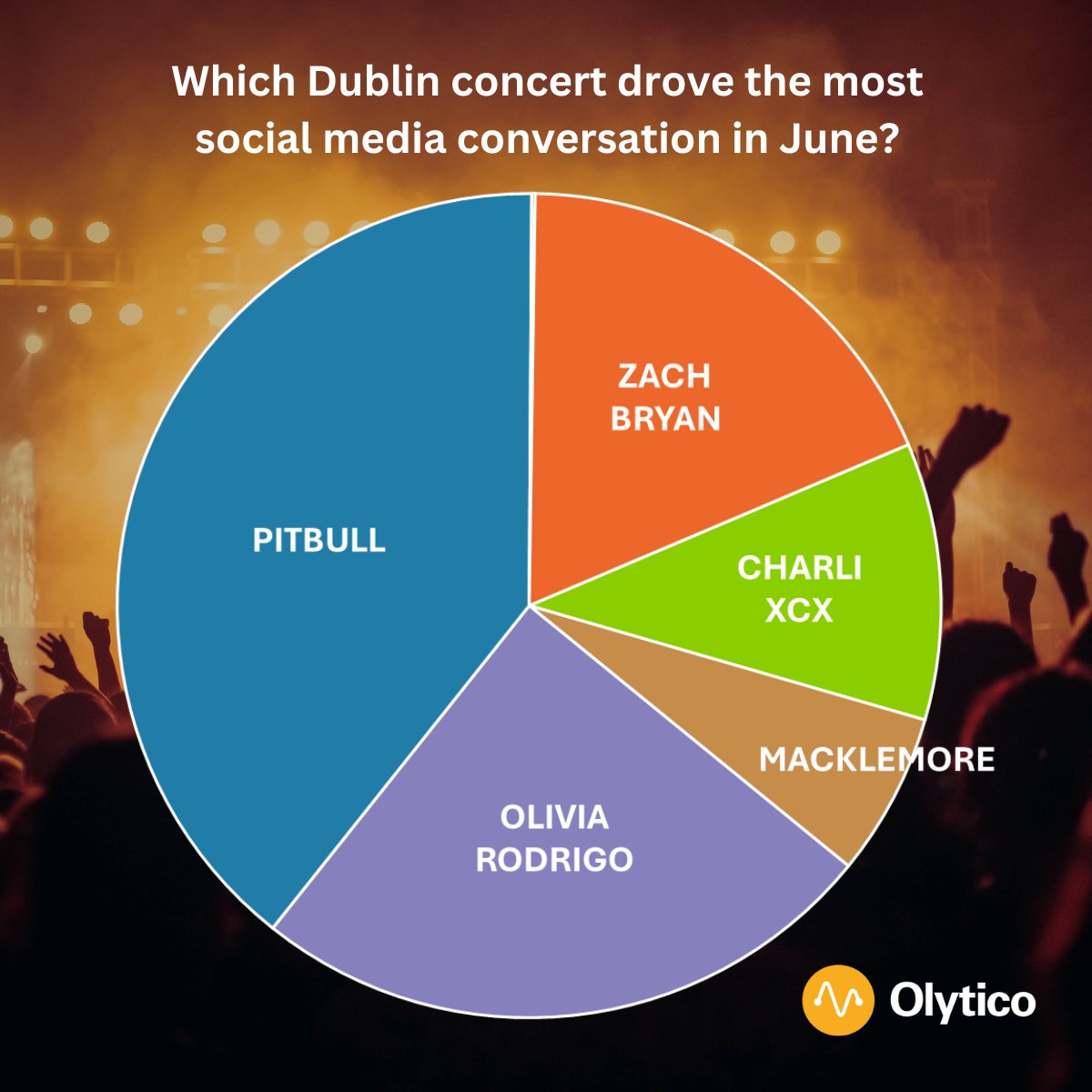 Mr. Worldwide comes out on top! 🌎 

Olytico analysed over 1 million mentions of concerts that took place in Dublin this June to see which drove the most online chat 🎶🧵