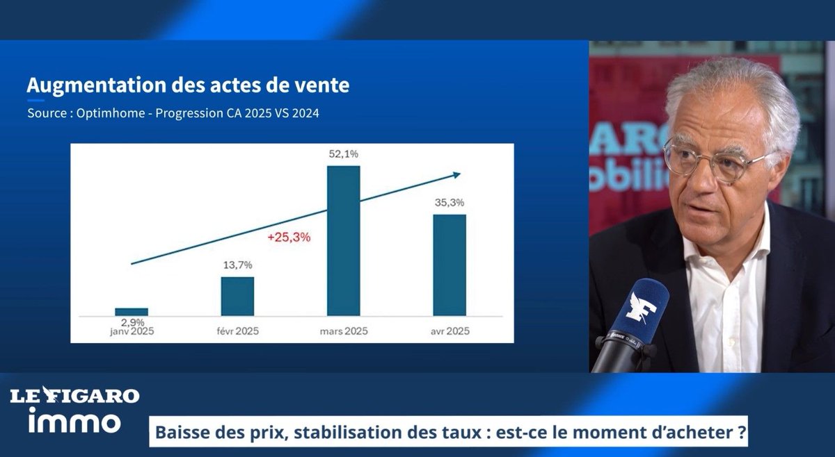 🎙️ Olivier Colcombet (<a href="/Optimhome/">Optimhome Immobilier</a>) était sur <a href="/Le_Figaro/">Le Figaro</a>  TV pour décrypter la reprise du marché immo ! Revoir l’émission 👉 bit.ly/4ltDEUN

#GroupeOxygen #OxygenRP #Immobilier 

📸 Figaro Immo Pro